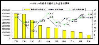 前三季度我國軟件業(yè)收入突破2.28萬億元，同比增長23.7%，信息系統(tǒng)集成服務(wù)表現(xiàn)突出
