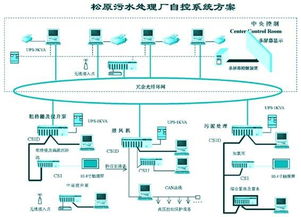 污水處理廠自控系統設計與計算機系統服務應用方案