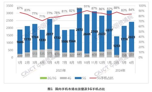 中國信通院數(shù)據(jù) 4月國內(nèi)市場手機(jī)出貨量同比增長28.8%，5G通信技術(shù)服務(wù)成核心驅(qū)動(dòng)力